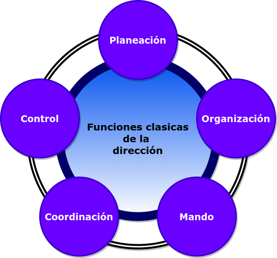 Funciones de la Dirección